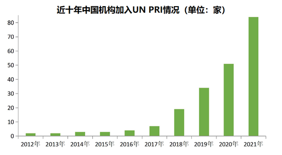 来源：《中国ESG发展白皮书（2021）》