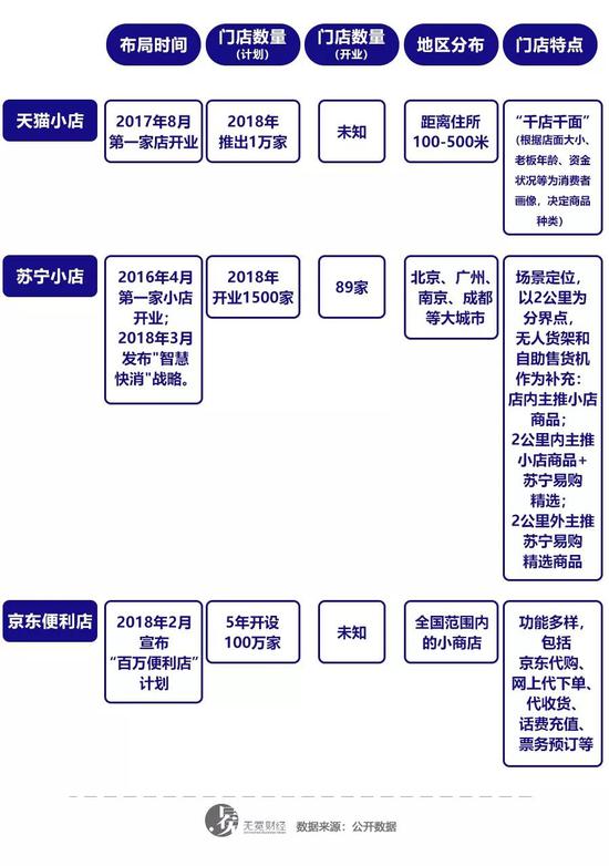 ▲电商巨头进军社区便利店。