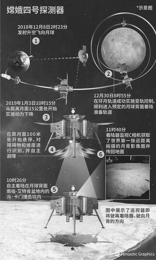 嫦娥四号探测器软着陆月球背面示意图图片来源:视觉中国