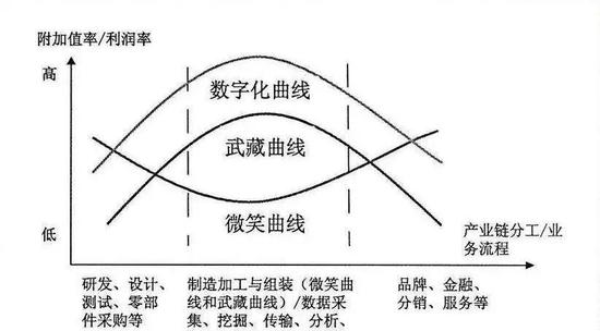 微笑曲线与武藏曲线