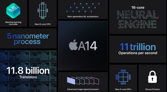 麒麟9000、A14参数总结 　　来源 / 华为、苹果发布会