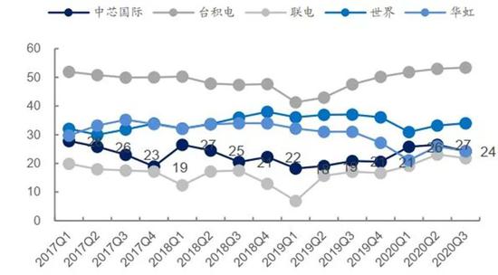 ▲公司成熟制程毛利率对比(%)