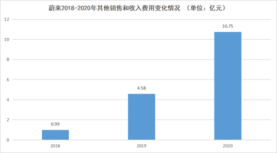 蔚来2018-2020年其他销售和收入费用变化情况，数据来源于Wind，连线出行制图