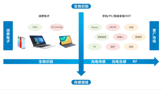 欧菲光产业链的扩张