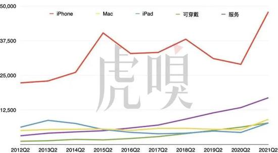 苹果历年业绩(2012~2021)(百万美元),请注意这里仅罗列第二季度的业绩。
