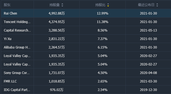  B站持股比例排名前十的股东来源：TigerTrade