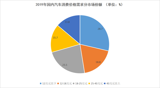 2019年国内汽车消费价格需求分市场份额，数据来源于中国流通协会，连线出行制图