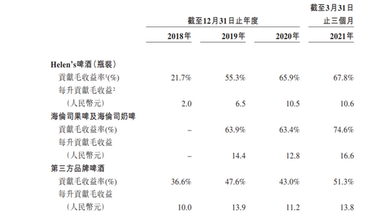 海伦司产品毛利率，图源海伦司招股书