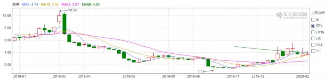 蔚来近一年股价走势，图源东方财富网