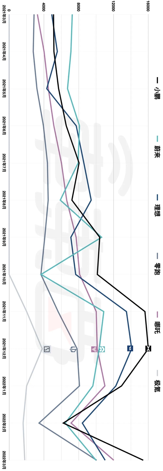 ▲新造车品牌月度交付量变化图