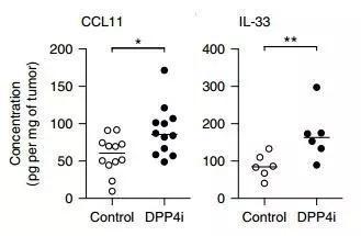 DPP4i治疗后，CCL11和IL-33水平升高