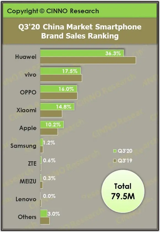 2020Q3 CINNO Research公布的中国手机销量排行