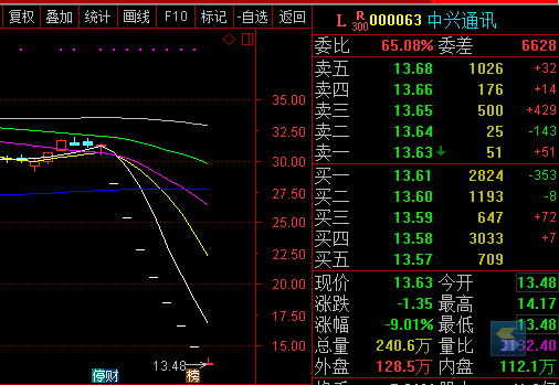 中兴通讯A股七连跌停后开板 5分钟成交金额超30亿元