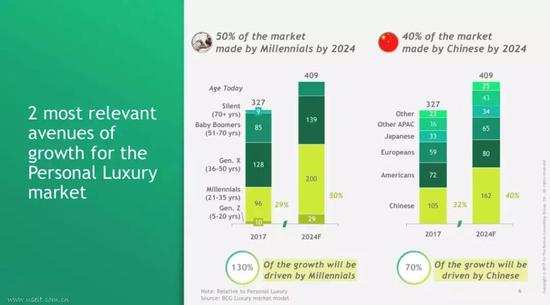 数据来源：BCG&Altagamma《2018全球奢侈品消费者观察》