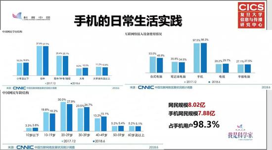 中国互联网络发展状况统计调查。