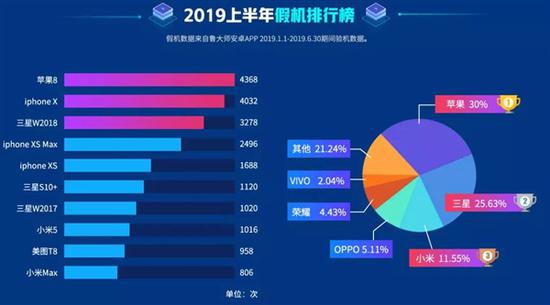 除了苹果和三星外,小米和美图也在“最热”排行榜占有一席之地。