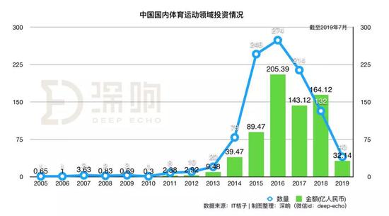 截至2019年7月中国国内体育运动领域投资情况