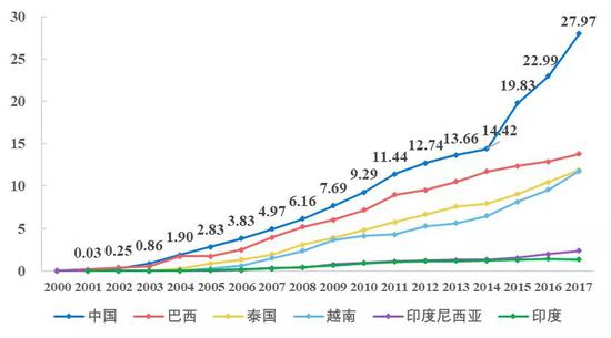 数据来源：世界银行，国泰君安证券研究