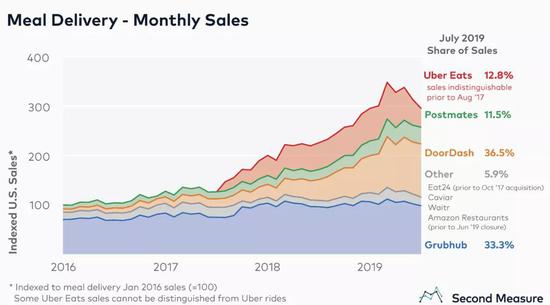 2019年7月，美国外卖App销售额数据