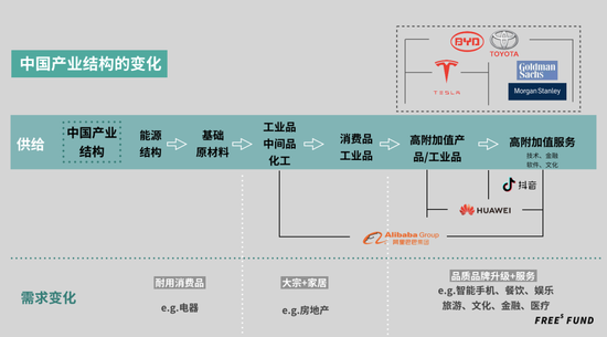 一张图读懂中国产业链的变化与机会。这张图将在文中反复出现,每次我们会围绕它的不同部分详细展开。