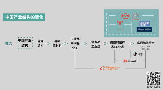 我们不仅要引入特斯拉、丰田这些高附加值的终端产品制造,还要带动相关的高附加值的产业链条。