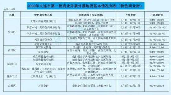 部分第一批商业外展外摆地段基础列表 来源:“大连发布”公众号