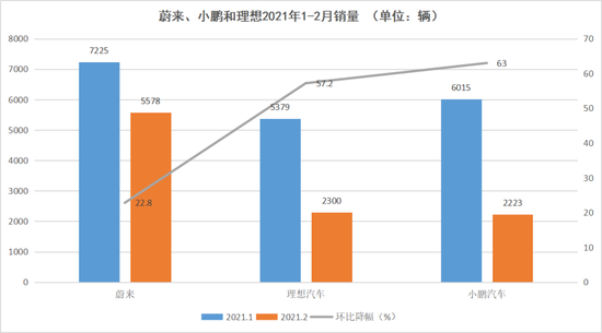 蔚来、小鹏和理想2021年1-2月销量，数据来源于各家财报，连线出行制图