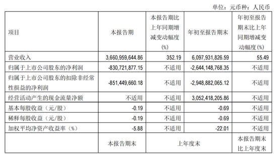 北汽蓝谷2021年三季度部分盈利情况，截图自财报