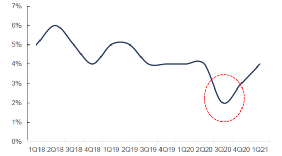 图5：2018-2021台积电营收中汽车占比，资料来源：Bloomberg，信达证券