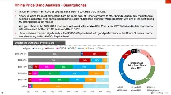 2021年7月国内手机市场份额，图源Counterpoint