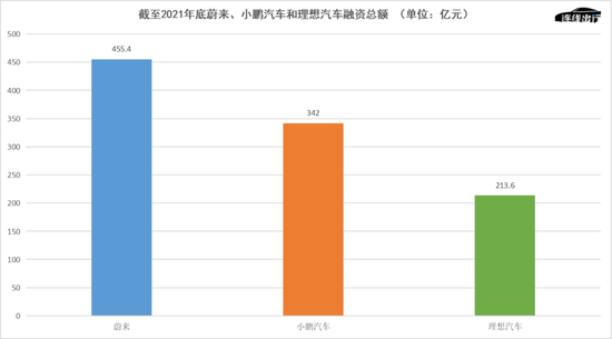 截至2021年底蔚来、小鹏汽车和理想汽车融资总额， 　　数据来源于企查查，连线出行制图