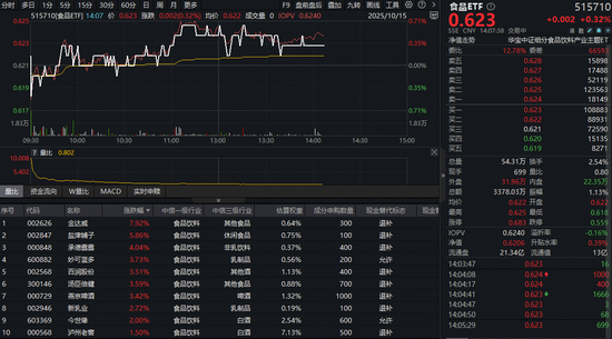 6亿酱酒项目发布，吃喝板块继续上攻！机构高呼：三重底部或现