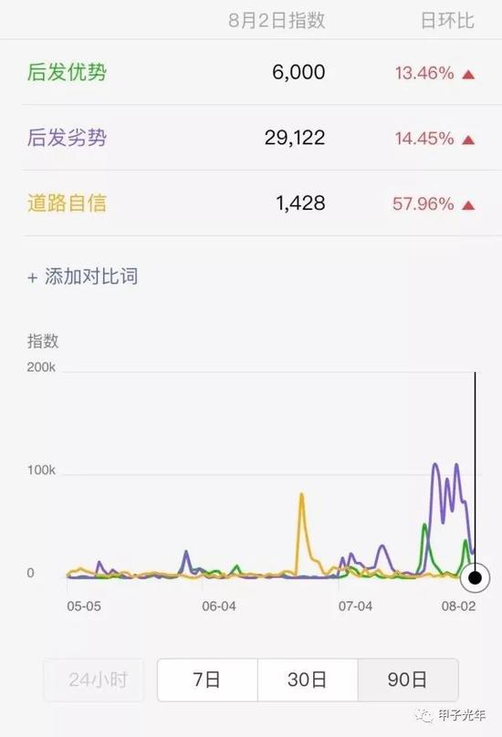微信指数，后发劣势、后发优势近90日舆论热度对比