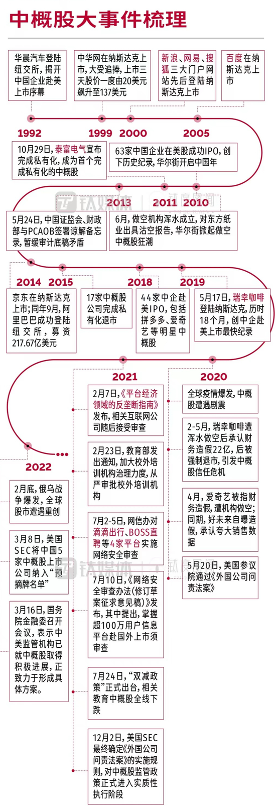 图/中概股大事件梳理
来源/钛媒体 燃财经截图