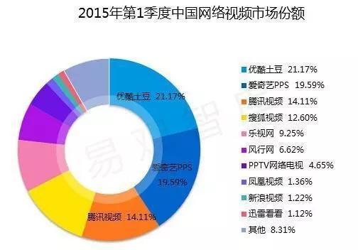  (2015年Q1中国网络视频市场份额，来源：易观智库)