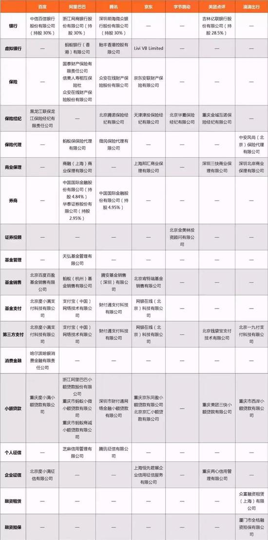 互联网巨头在金融行业布局情况  来源 / 零壹财经