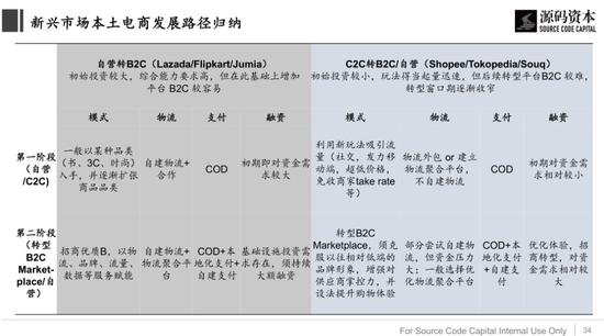 图片来源：源码资本