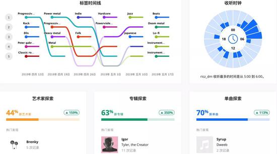 △Last.fm的用户页面