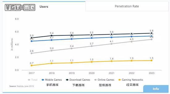 波蘭玩家的類型分布趨勢（下載游戲包含PC和主機游戲，縱軸的單位是“百萬人”）