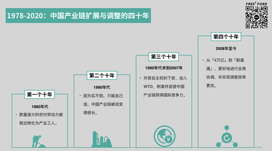 四十多年努力的成果是,中国形成了最大、最长且相对完整的产业链。