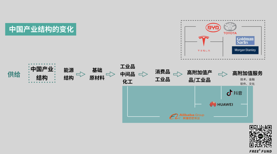 从阿里、华为、抖音的发展来看,我们的产业链在越来越多地朝高附加值的方向去。