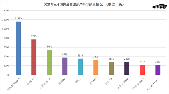 2021年6月国内新能源SUV车型销量情况，数据来源于乘联会，连线出行制图