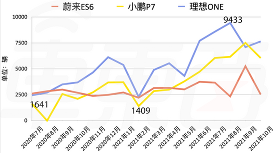 ▲蔚来、理想、小鹏三家王牌车型交付量对比图（2020年8月小鹏P7交付量数据有缺失）
