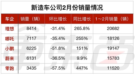 ▲新造车公司2月份销量情况表