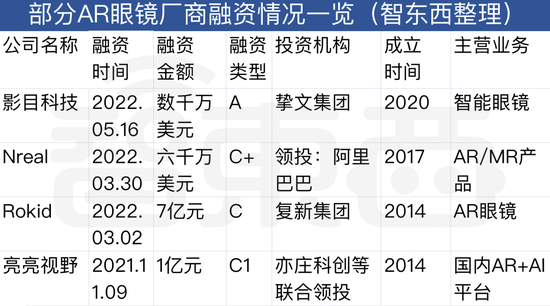 ▲部分AR眼镜厂商融资一览表