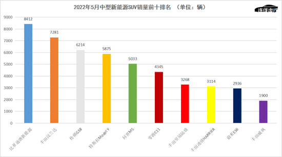 2022年5月中型新能源SUV销量前十排名，

　　数据来源于乘联会，连线出行制图