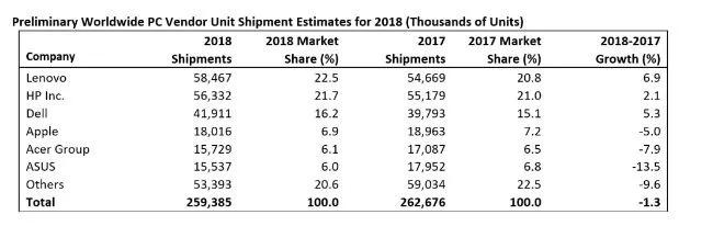 Gartner数据调研机构(图片源自互联网)
