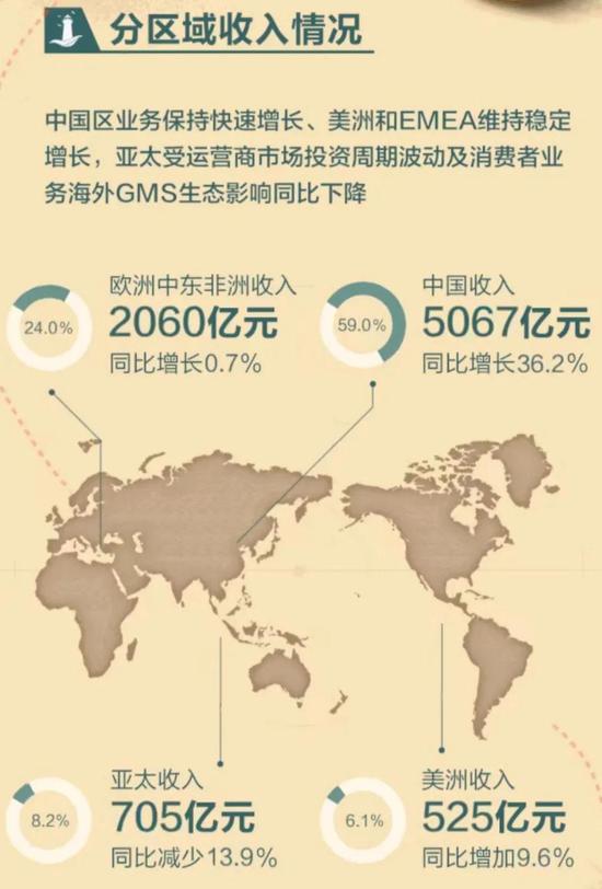  华为2019年分区域收入情况，图源华为终端公众号