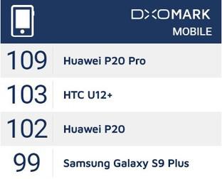 iPhone Xs超过第一的机会不大