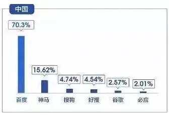 中国区2018年搜索引擎市场份额